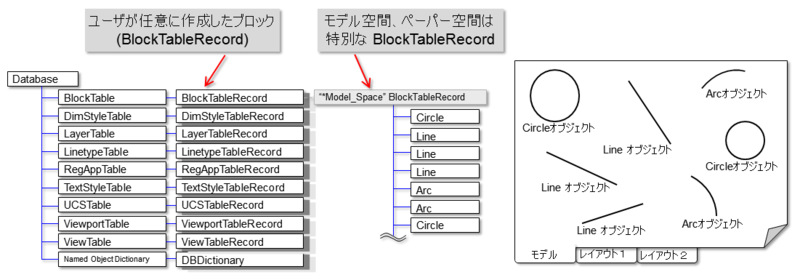 Autodesk Developer Blog : AutoCAD API で扱うオブジェクトの実際とオブジェクト識別子