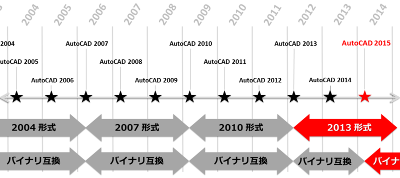 Autodesk Developer Blog : AutoCAD 2015 のカスタマイズ互換性
