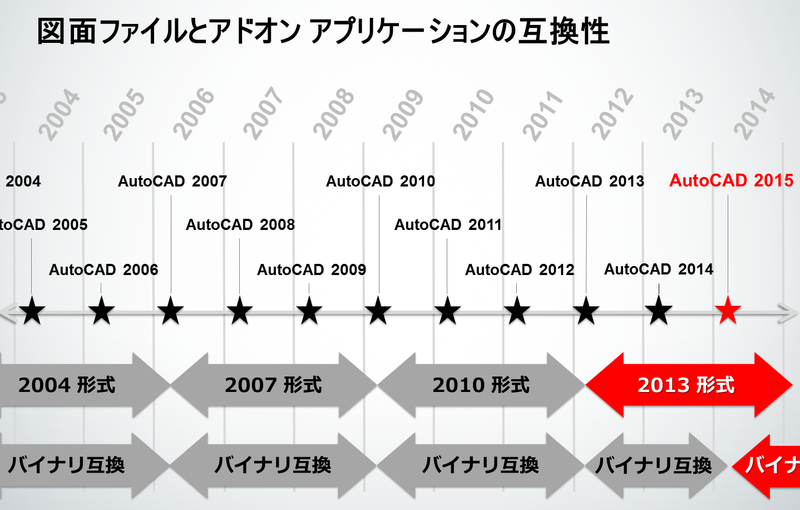 Autodesk Developer Blog : AutoCAD 2015 カスタマイズ移植 & クラウドセミナーのお知らせ(再)