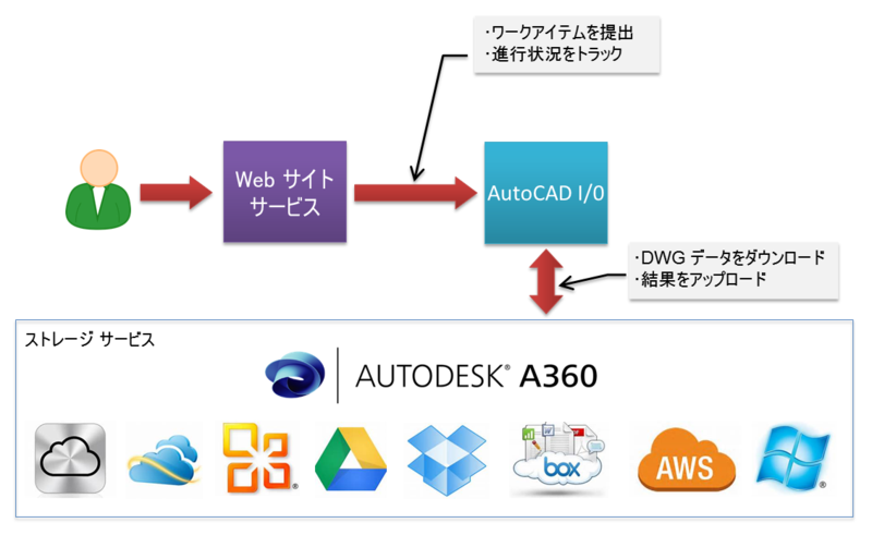 Autodesk Developer Blog : AutoCAD I/O Web サービス