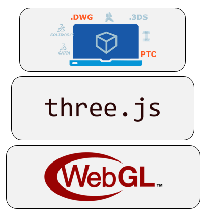 Autodesk Developer Blog : View and Data API とは