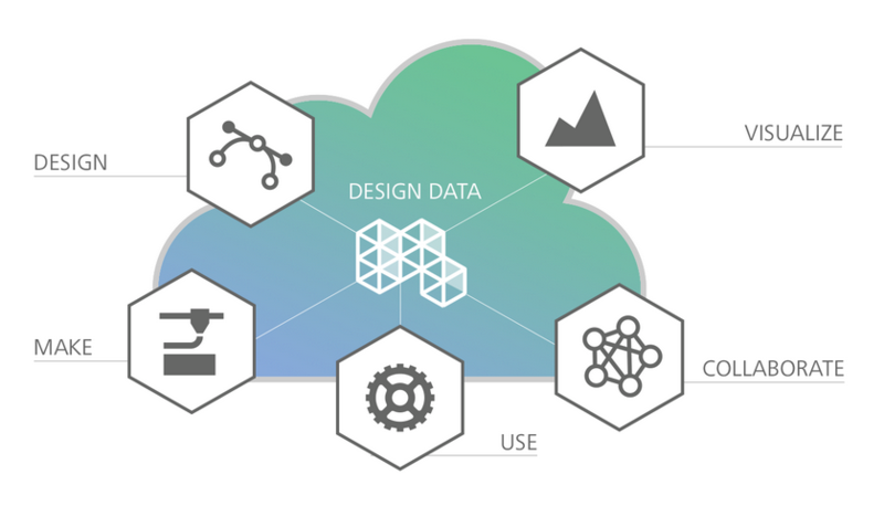 Autodesk Developer Blog : Autodesk Forge 発表
