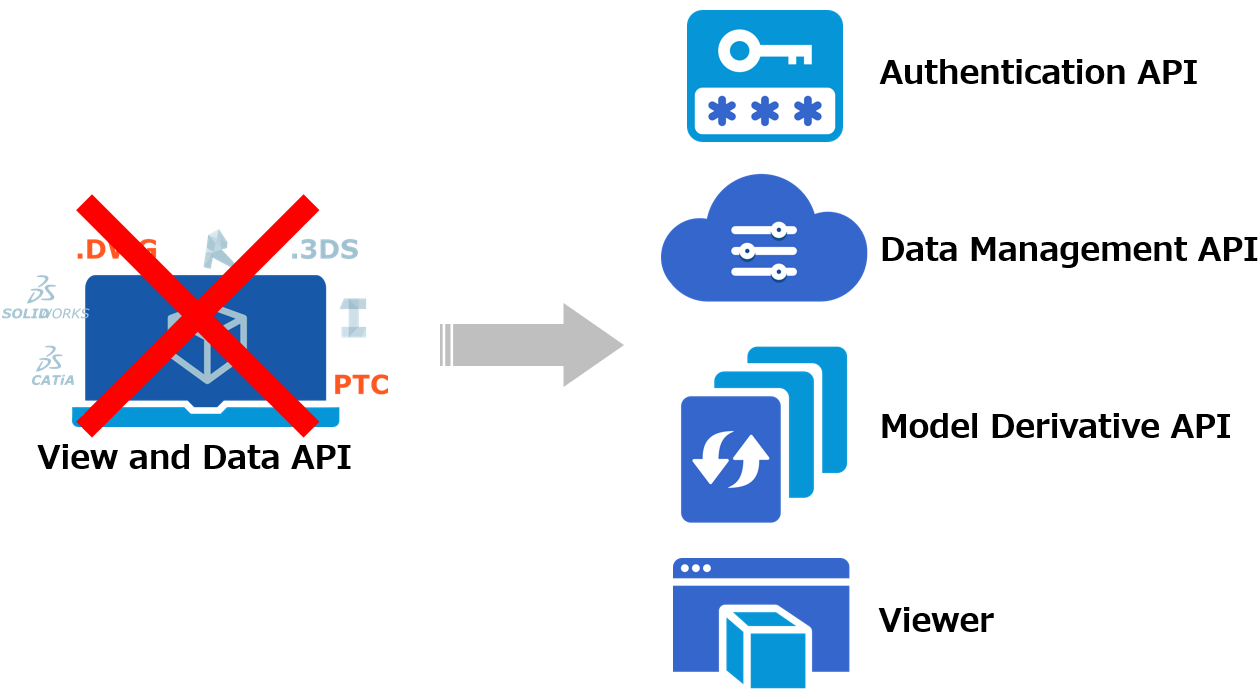 Autodesk Rest Api Data Model Autodesk Developer Blog : 初期の View and Data API の提供停止について