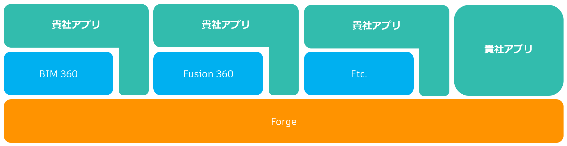 Autodesk Developer Blog : Forge が提供するソリューション