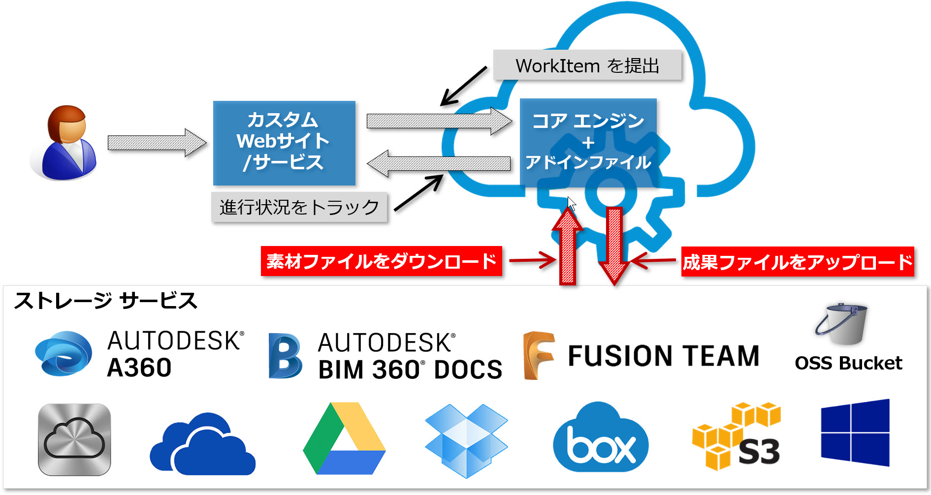 Autodesk Developer Blog : Automation API の課金とコスト算出について