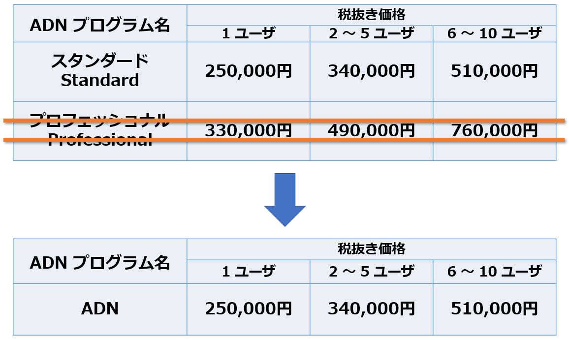 Autodesk Developer Blog : ADN プログラムのサポートレベルの統合