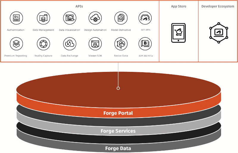 Autodesk Developer Blog : AU 2022：Autodesk Platform Services – Forge の深化/進化