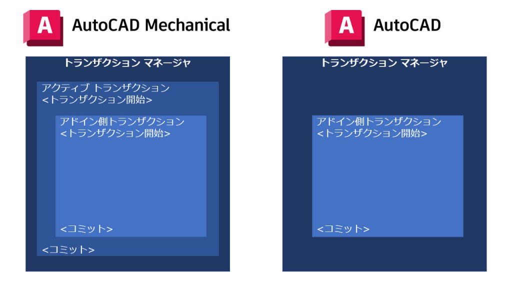 Autodesk Developer Blog : AutoCAD Mechanical のアクティブ トランザクション