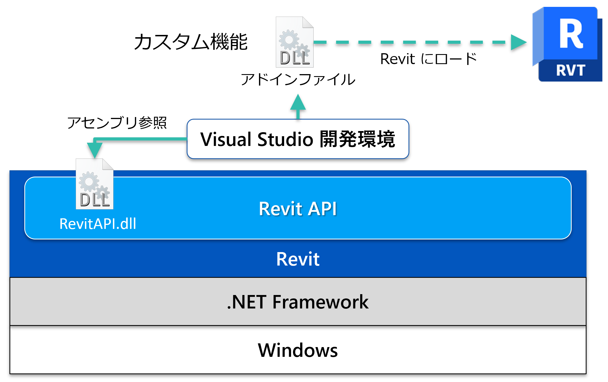 Api Refat Autodesk Developer Blog : Revit / Revit API の .NET への移行について