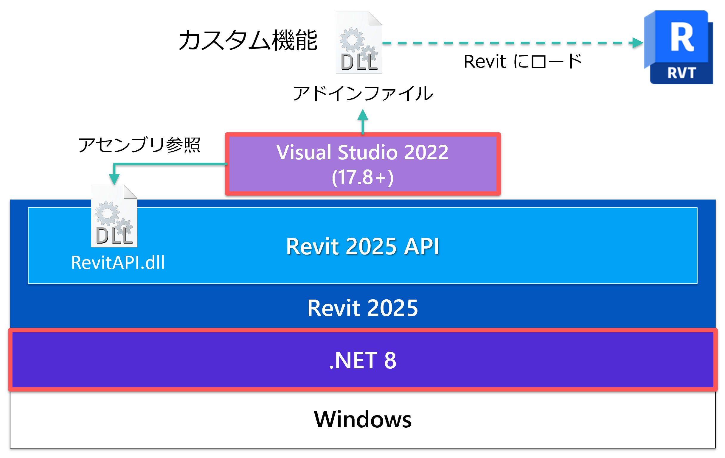 Autodesk Developer Blog : Revit 2025 .NET 8 へのアドイン移植
