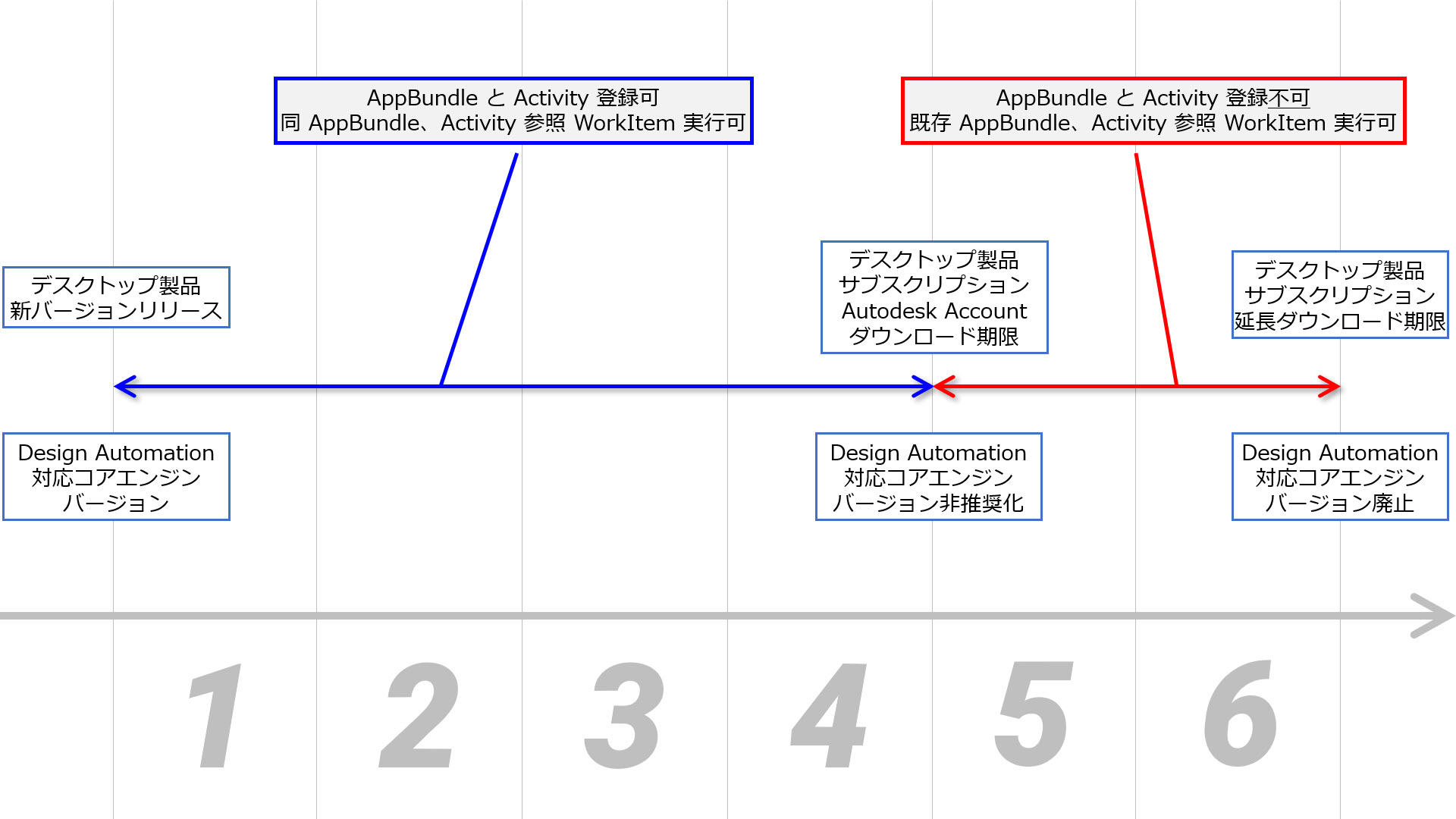 Autodesk Developer Blog : Automation API：旧エンジン削除と 2027 エンジン