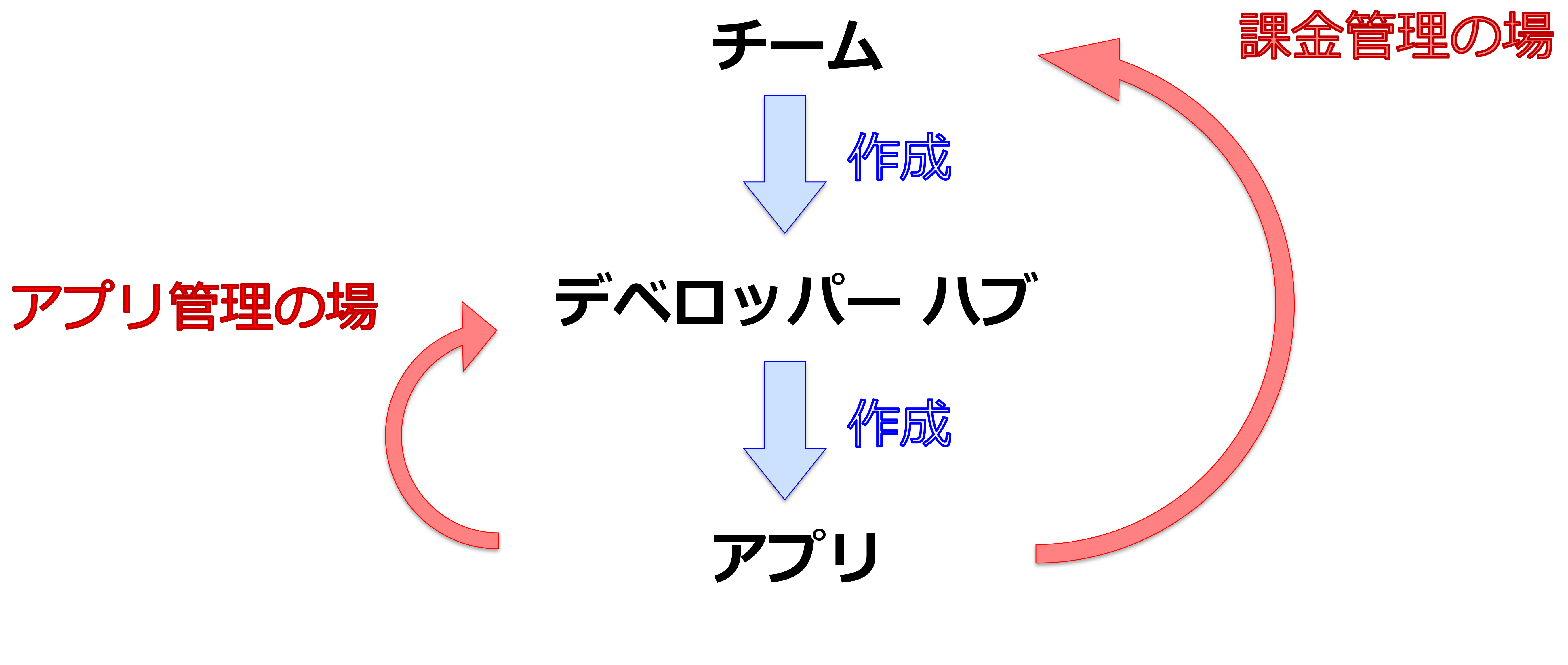 Autodesk Developer Blog : APS デベロッパーハブ移行確認のお願い