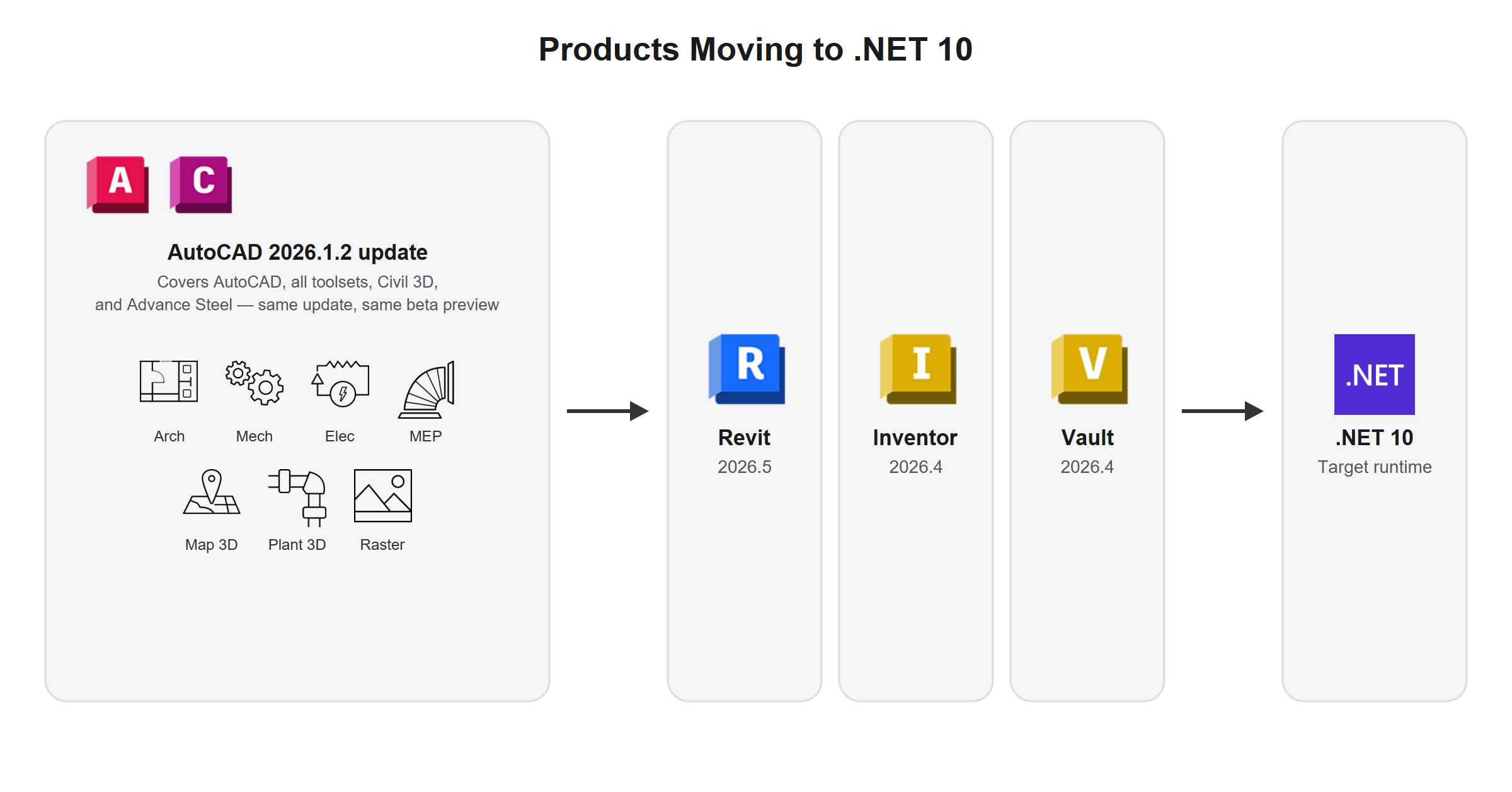 Diagram showing AutoCAD 2026.1.2 (covering all toolsets, Civil 3D, and Advance Steel), Revit 2026.5, Inventor 2026.4, and Vault 2026.4 all moving to .NET 10
